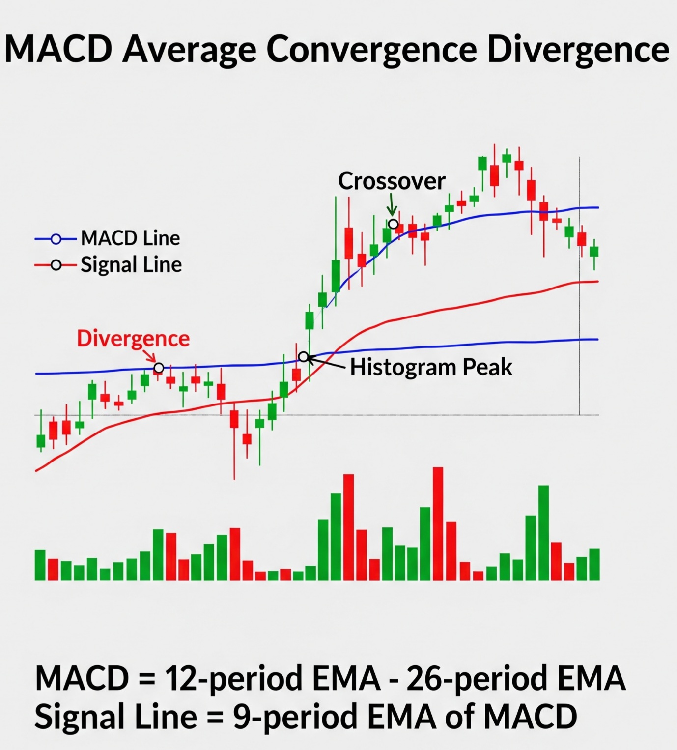 Moving Average Convergence Divergence (MACD)