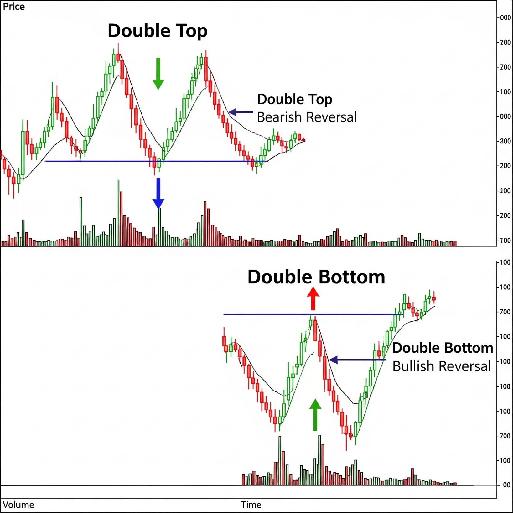 Double Top & Double Bottom
